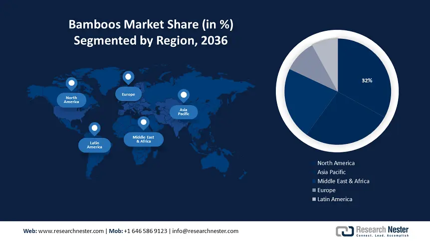 Bamboos Market Share